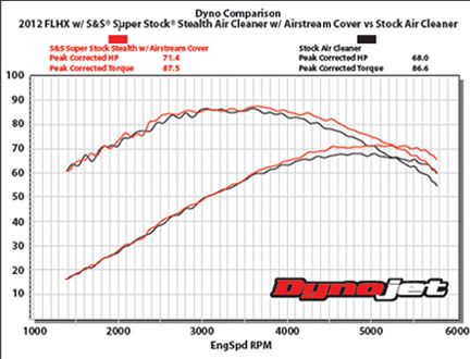 SUPER STOCK ステルス エアークリーナーキット - S＆S