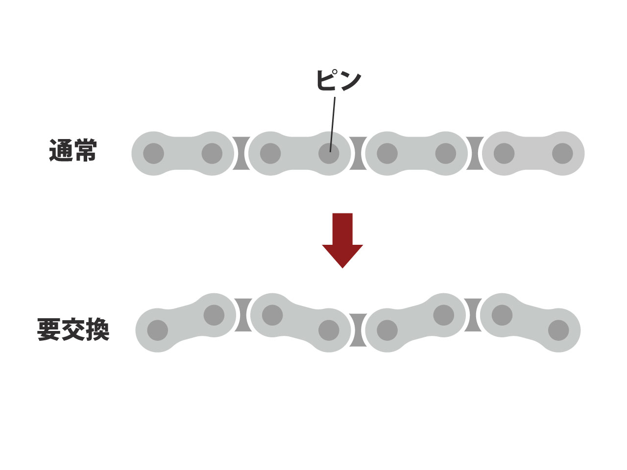 チェーンの交換目安 図解