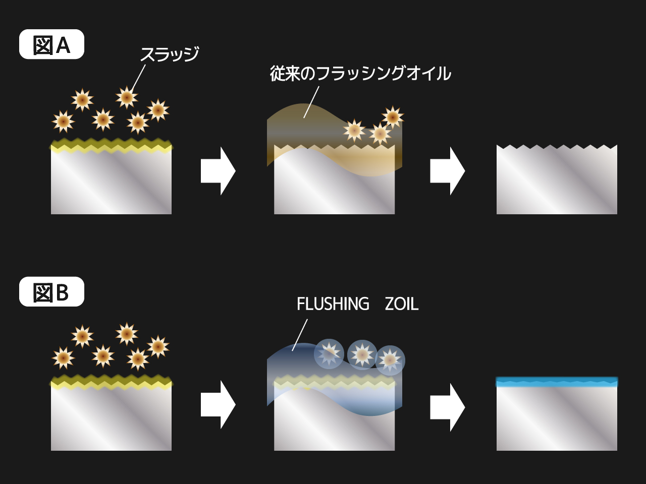 フラッシングゾイル