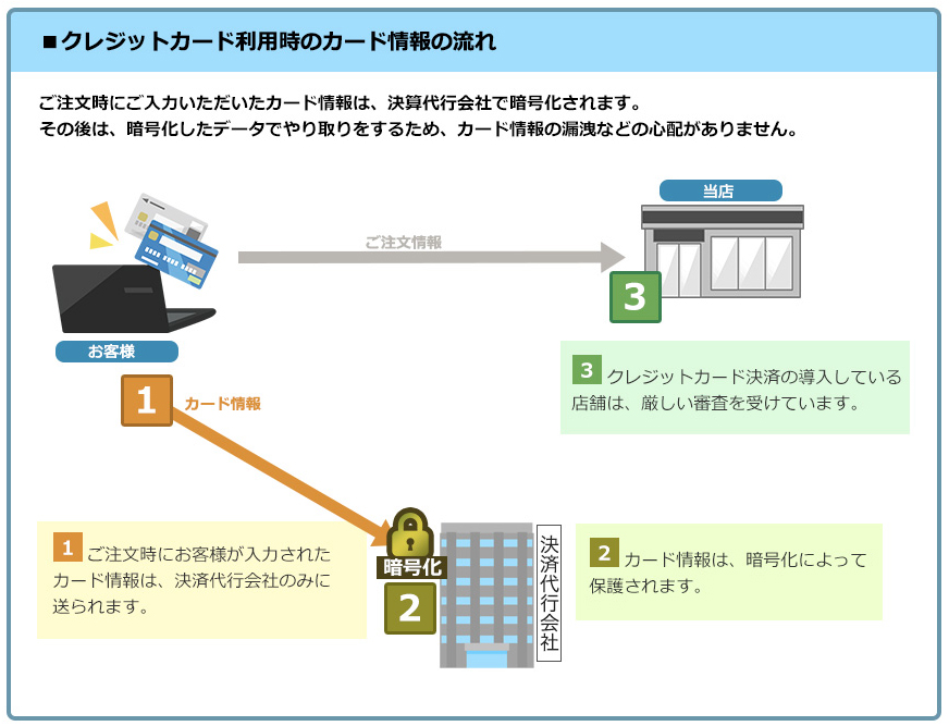 安心クレジットカード決済システム